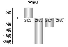 営業活動によるキャッシュフロー