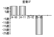 営業活動によるキャッシュフロー