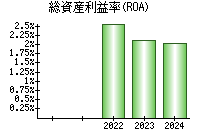 総資産利益率(ROA)