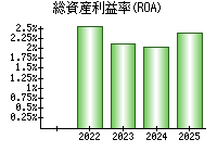 総資産利益率(ROA)