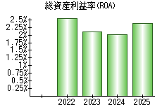 総資産利益率(ROA)