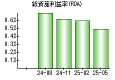 総資産利益率(ROA)