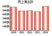 売上高合計