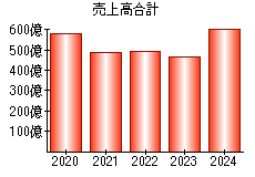 売上高合計