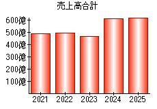 売上高合計
