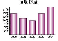 当期純利益