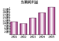 当期純利益