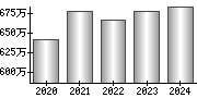 平均年収（単独）