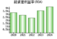 総資産利益率(ROA)