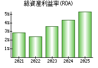 総資産利益率(ROA)