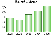 総資産利益率(ROA)