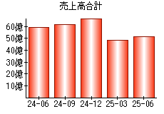 売上高合計