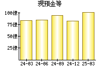 現預金等