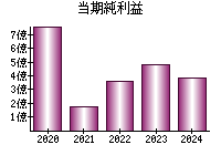 当期純利益
