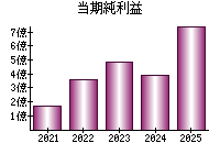 当期純利益