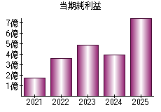 当期純利益