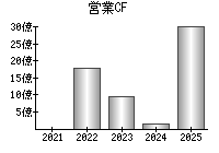 営業活動によるキャッシュフロー