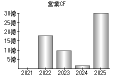 営業活動によるキャッシュフロー