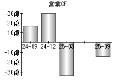 営業活動によるキャッシュフロー