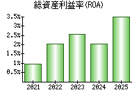 総資産利益率(ROA)