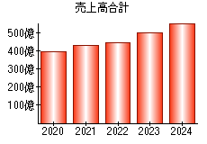 売上高合計
