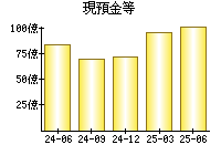 現預金等