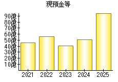 現預金等
