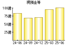 現預金等