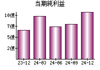 当期純利益