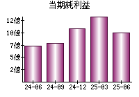 当期純利益