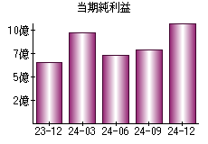 当期純利益