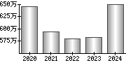 平均年収（単独）