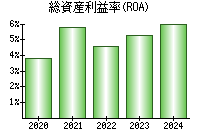 総資産利益率(ROA)