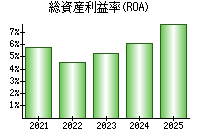 総資産利益率(ROA)