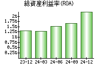 総資産利益率(ROA)