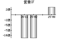 営業活動によるキャッシュフロー