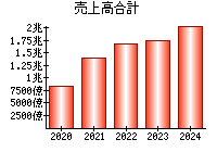 売上高合計
