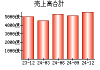 売上高合計