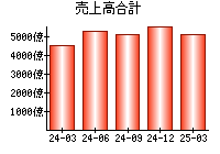 売上高合計