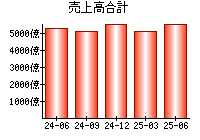 売上高合計
