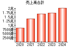 売上高合計