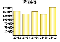 現預金等