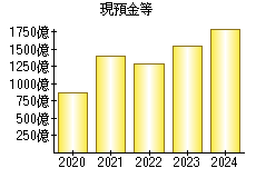 現預金等