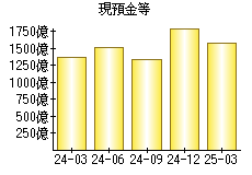 現預金等