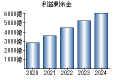 利益剰余金
