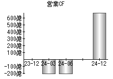 営業活動によるキャッシュフロー