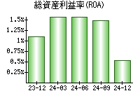 総資産利益率(ROA)