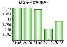 総資産利益率(ROA)