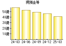 現預金等
