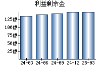 利益剰余金